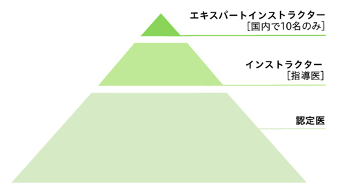 ICLエキスパートインストラクターの位置づけ